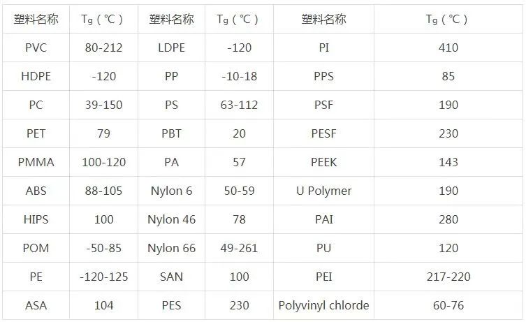 部分材料的玻璃化轉變溫度