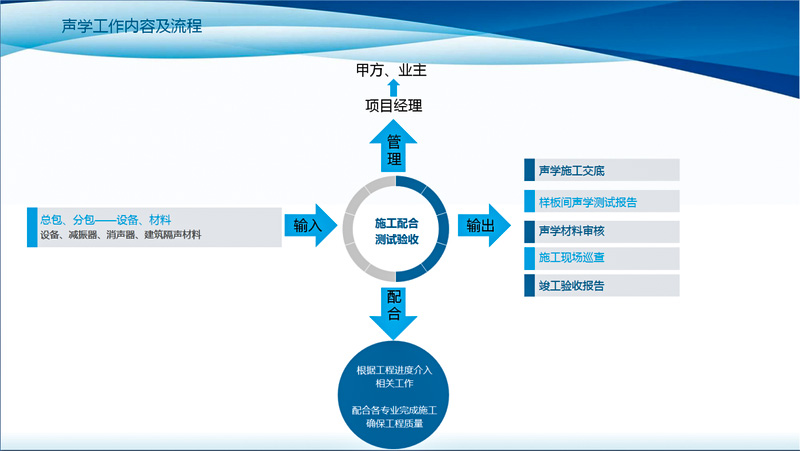 施工階段聲學工作內(nèi)容及流程 施工階段聲學工作內(nèi)容及流程