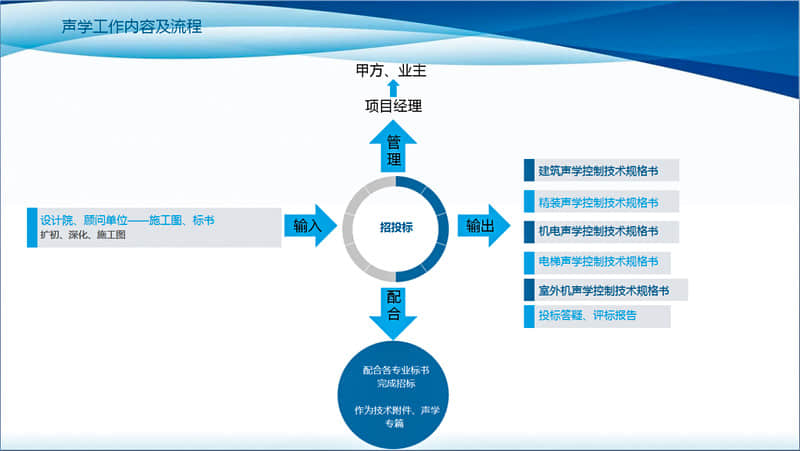 招投標階段聲學工作內(nèi)容及流程 招投標階段聲學工作內(nèi)容及流程