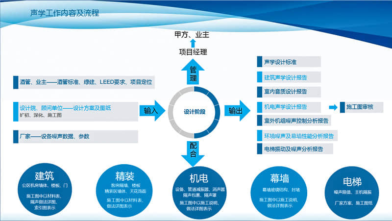 設計階段聲學工作內(nèi)容及流程 設計階段聲學工作內(nèi)容及流程
